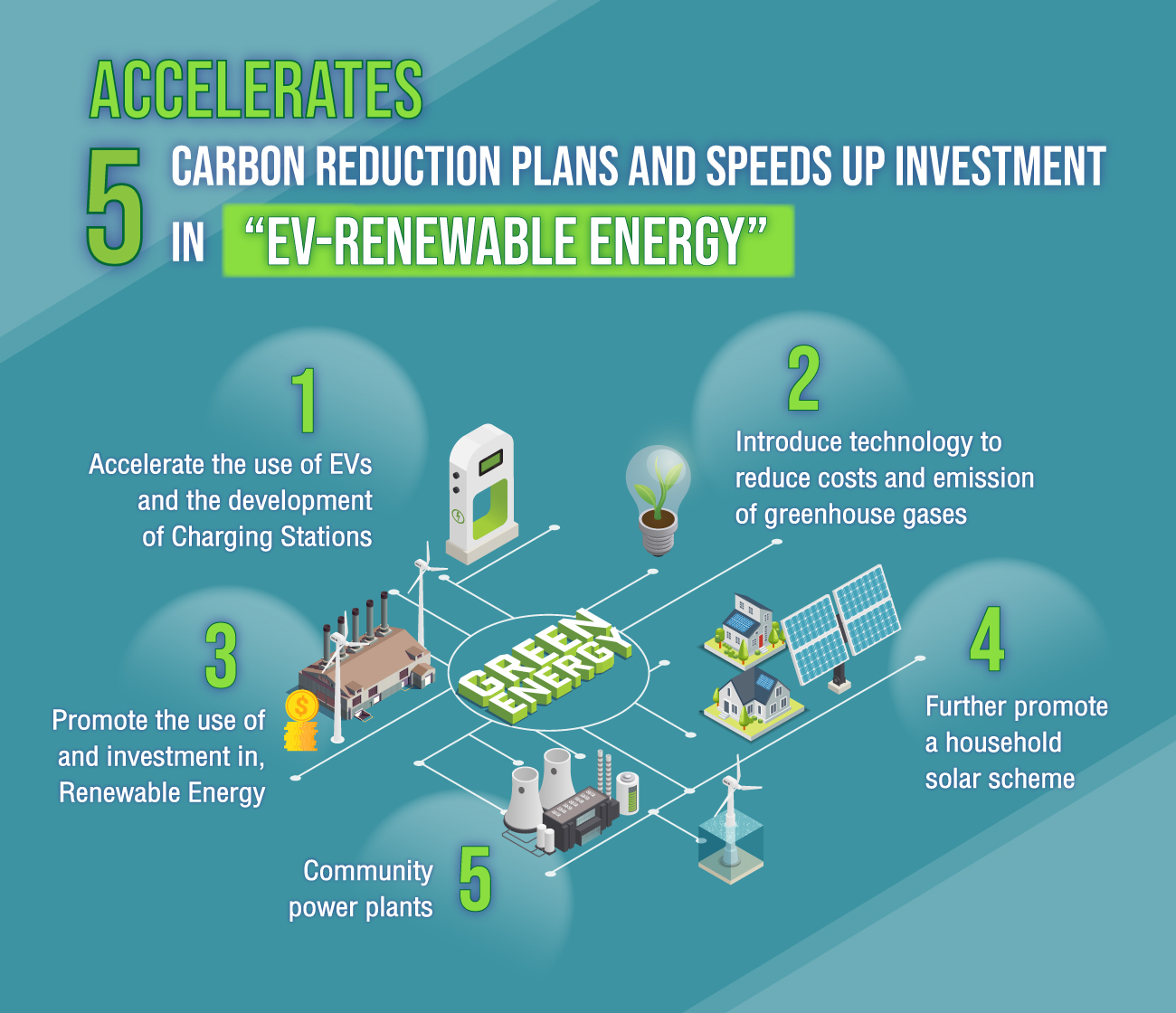 Accelerates 5 carbon reduction plans and speeds up investment in ''EV-Renewable Energy''
